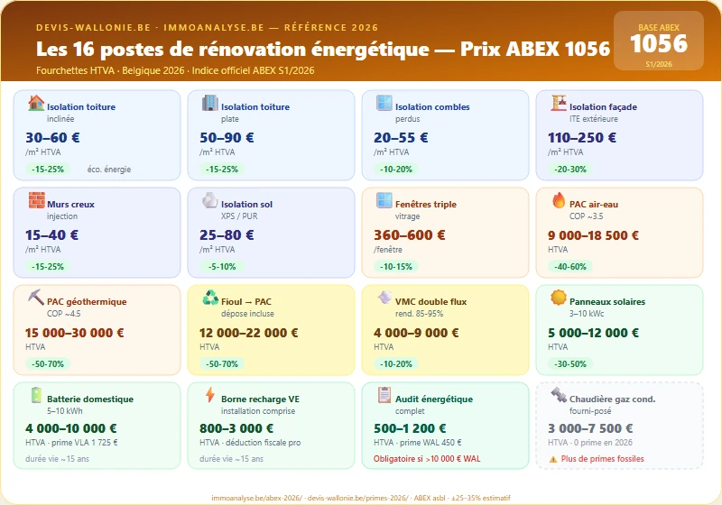 16 postes rénovation - Coûts et primes 2026