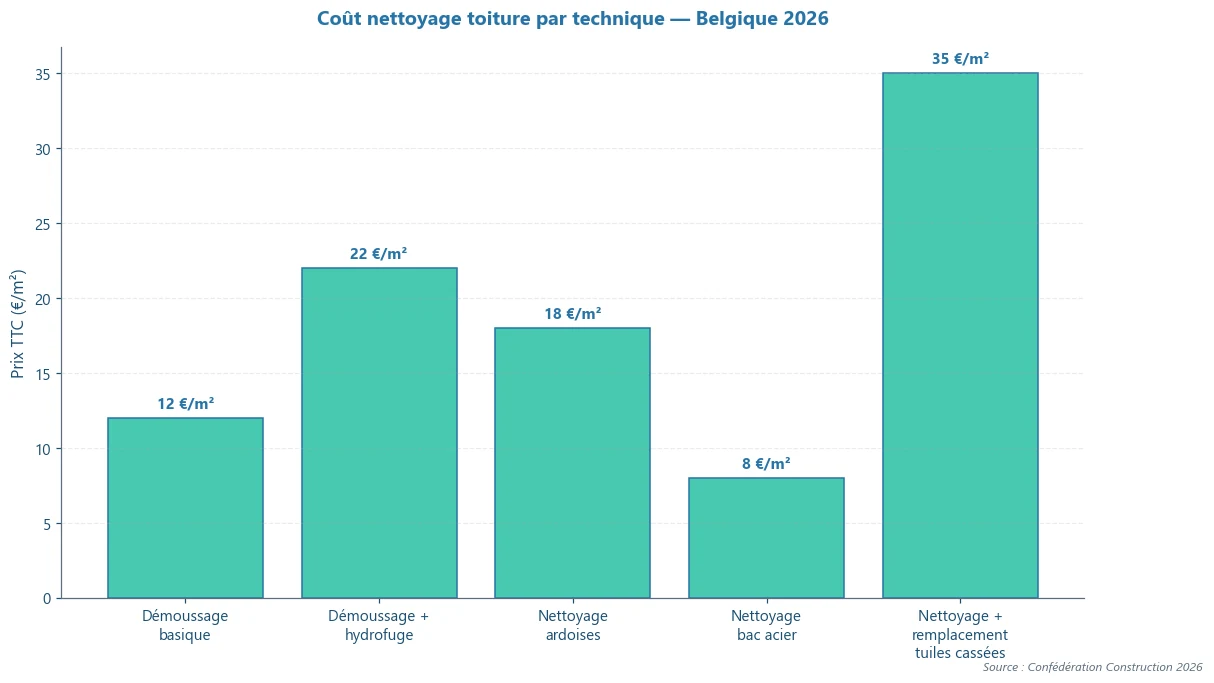 Infographie nettoyage — point clé 1
