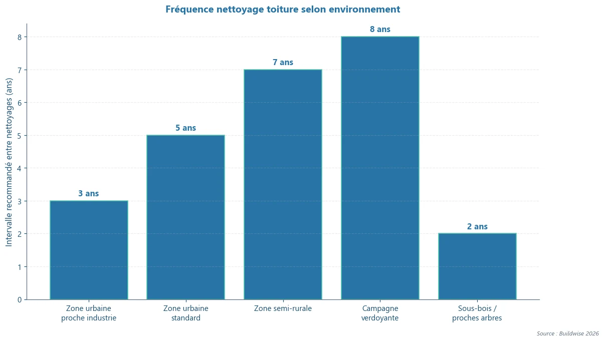 Infographie nettoyage — point clé 2