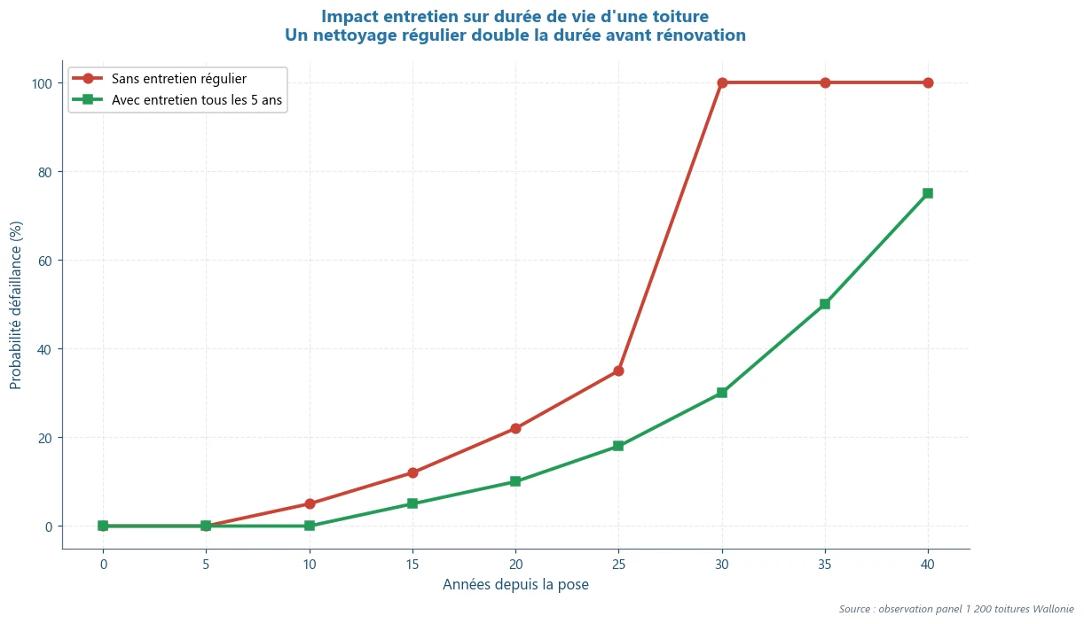 Infographie nettoyage — point clé 3